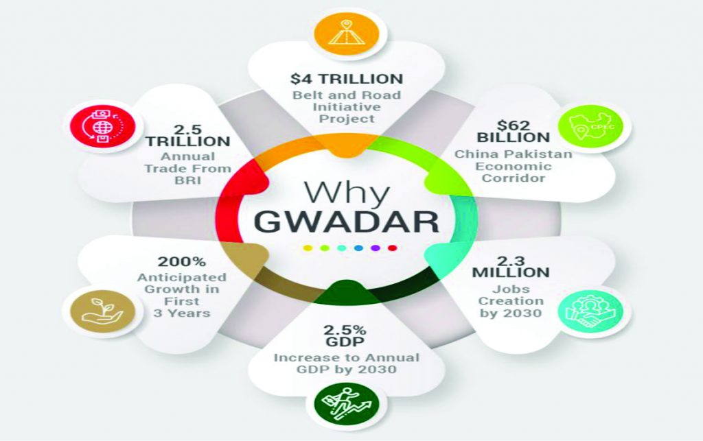 Gwadar Plotting Map